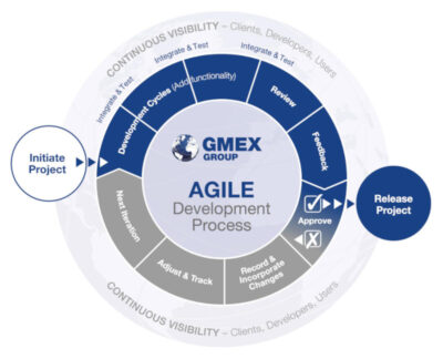 Innovation Gmex Group