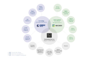 Traditional and digital asset exchanges