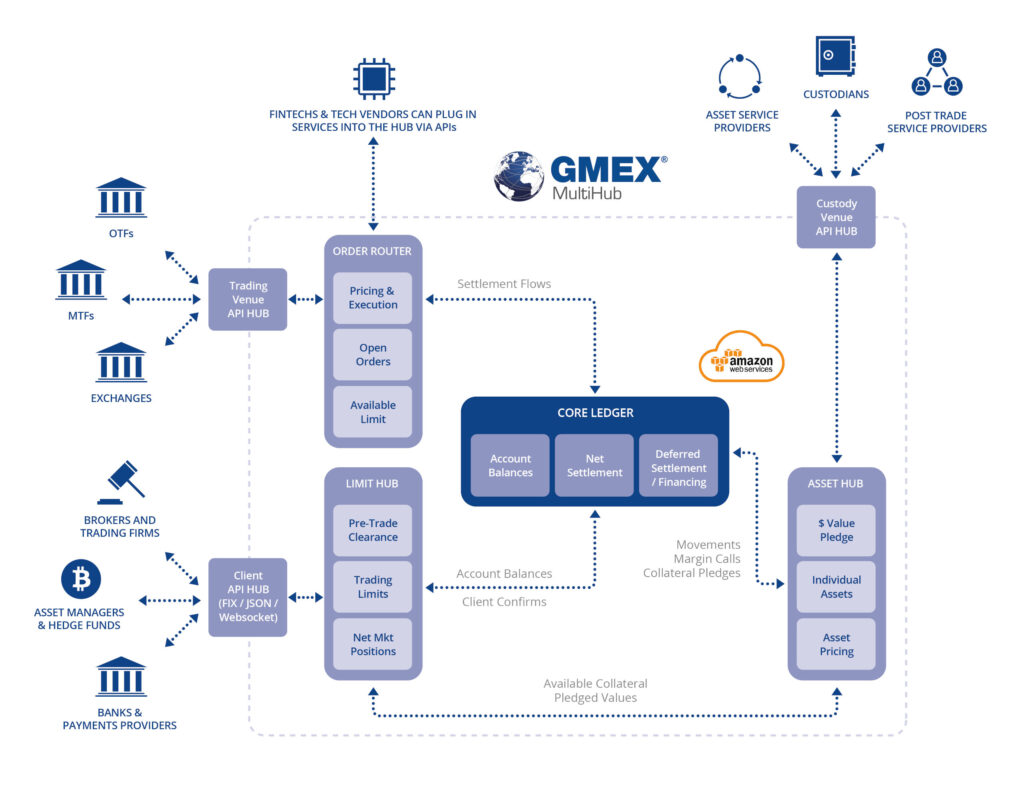 digital market infrastructure platform